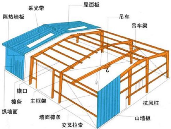 鋼結(jié)構(gòu)廠房設(shè)計(jì)中，你有注意到這幾點(diǎn)嗎