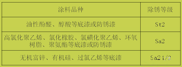 山西太原鋼結構工程涂裝中除銹質量達不到要求構件漆膜返銹